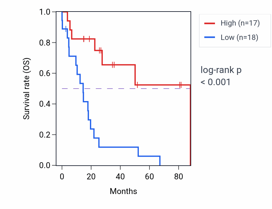 Kaplan&ndash;Meier survival curve for NTN3 RNA-high vs -low samples in UCS.