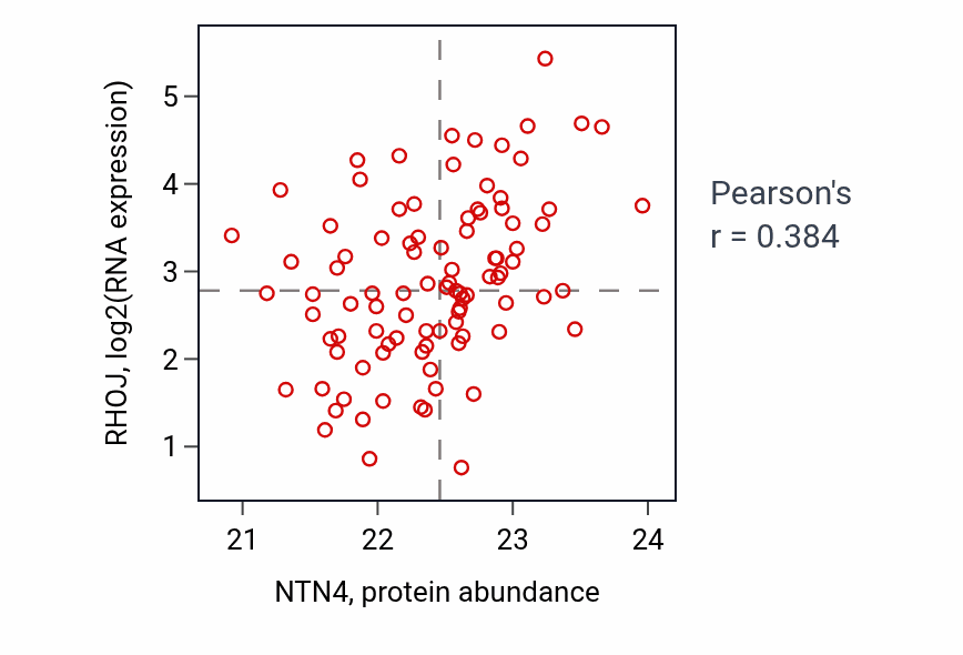 Per-sample scatter of NTN4 vs RHOJ in UCEC (Pearson r = 0.38).