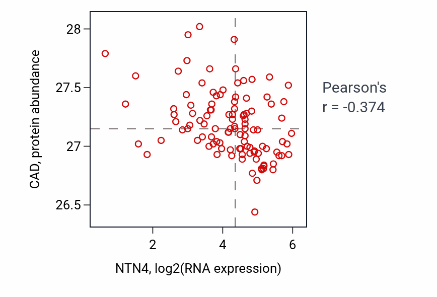 Per-sample scatter of NTN4 vs CAD in LSCC (Pearson r = -0.37).