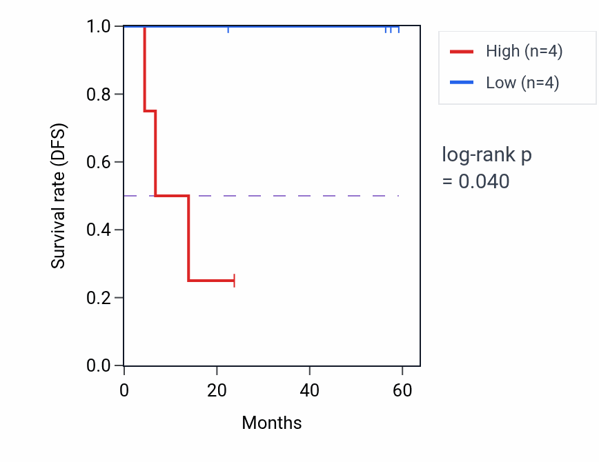 Kaplan&ndash;Meier survival curve for NTN4 mass-spec protein-high vs -low samples in UCEC.