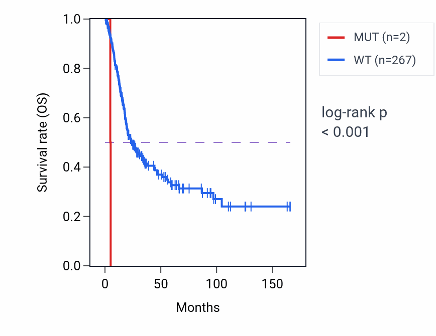 Kaplan&ndash;Meier survival curve for NTN4 mutant vs wild-type samples in BLCA.