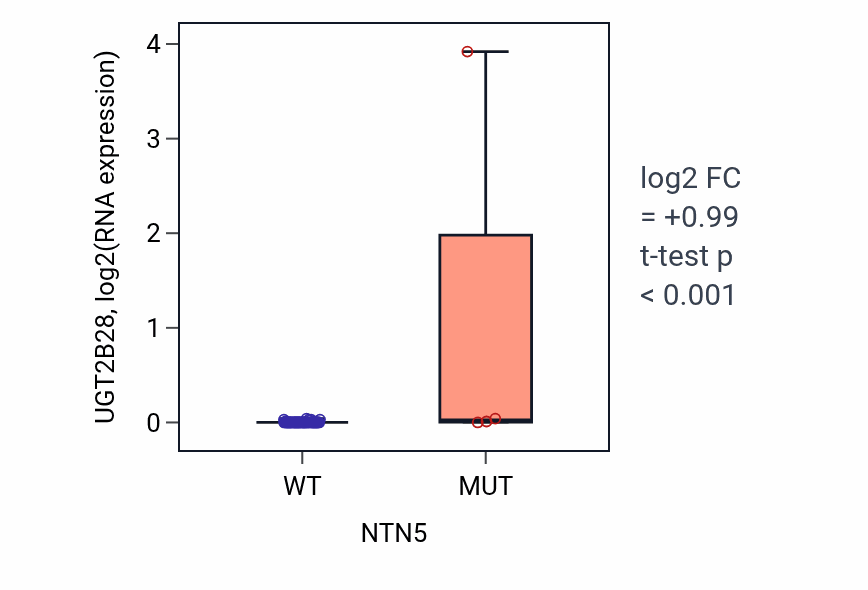 Box plot of UGT2B28 in NTN5-low vs NTN5-high samples in LARGE_INTESTINE.