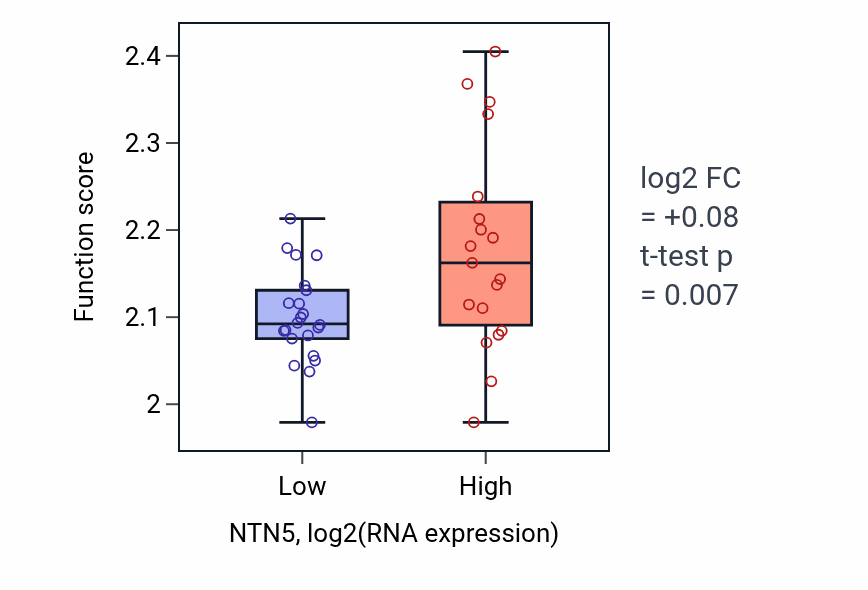 Box plot of Negative regulation of myoblast fusion in NTN5-low vs NTN5-high samples in STOMACH.