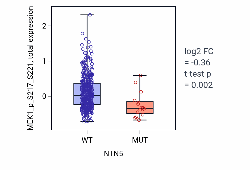 Box plot of MEK1_p_S217_S221 in NTN5-low vs NTN5-high samples in UCEC.