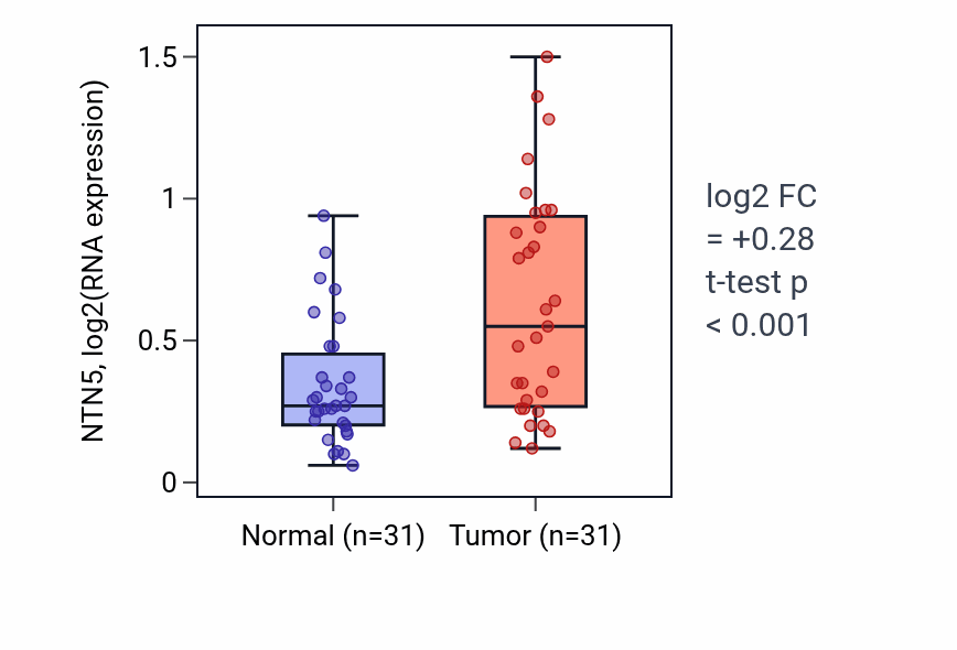 Tumor-vs-normal expression box plot for NTN5 RNA in KIRP.