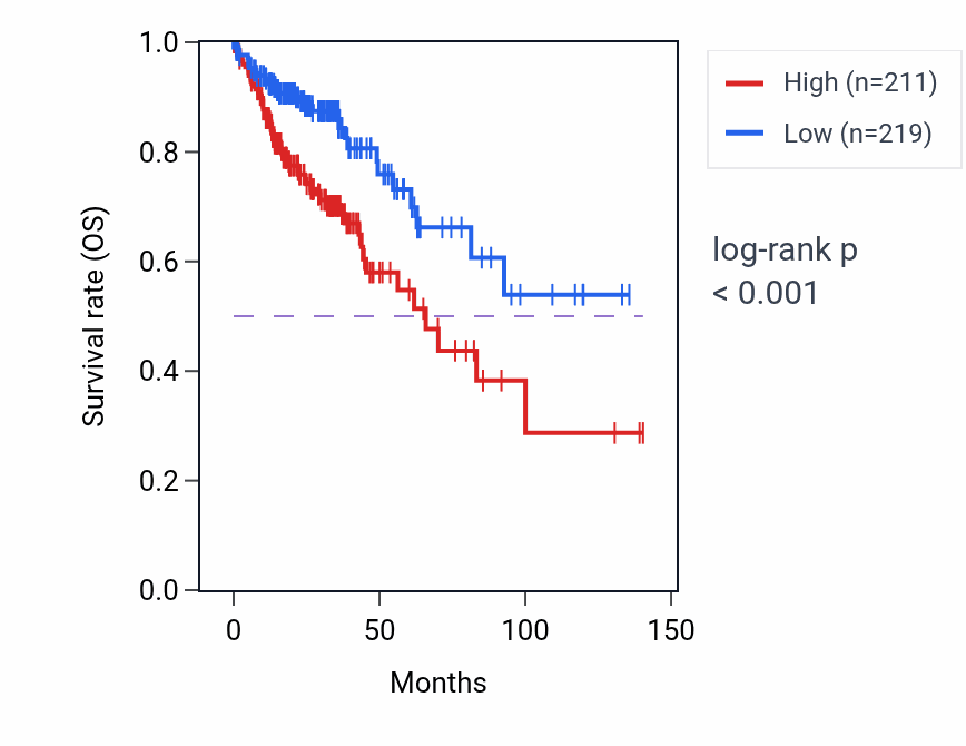 Kaplan&ndash;Meier survival curve for NTN5 RNA-high vs -low samples in COAD.