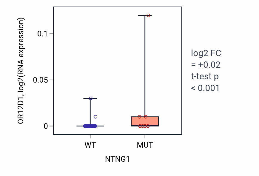 Box plot of OR12D1 in NTNG1-low vs NTNG1-high samples in LUNG_NSCLC_LUAD.
