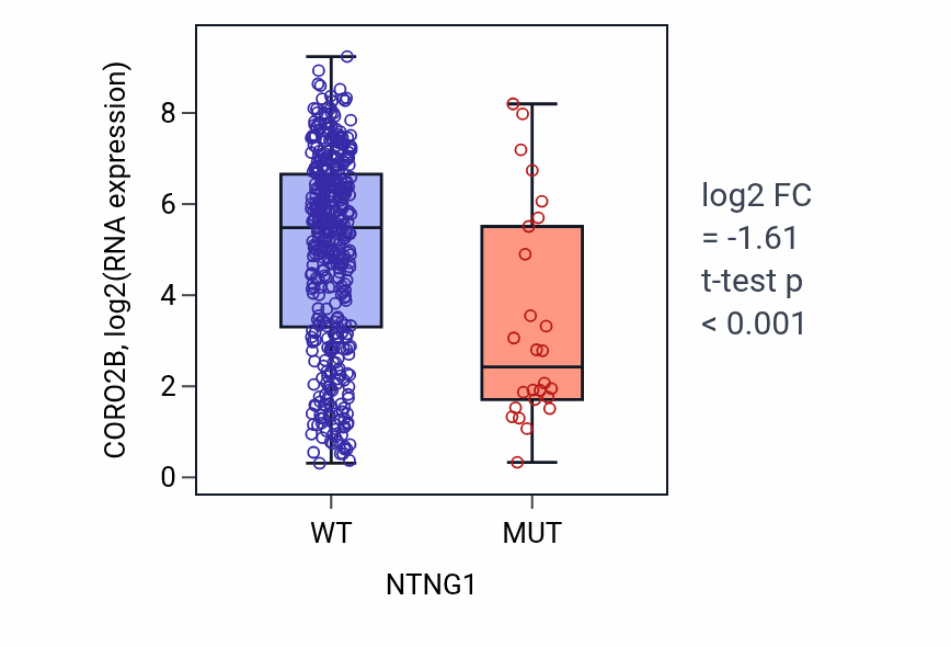 Box plot of CORO2B in NTNG1-low vs NTNG1-high samples in SKCM.