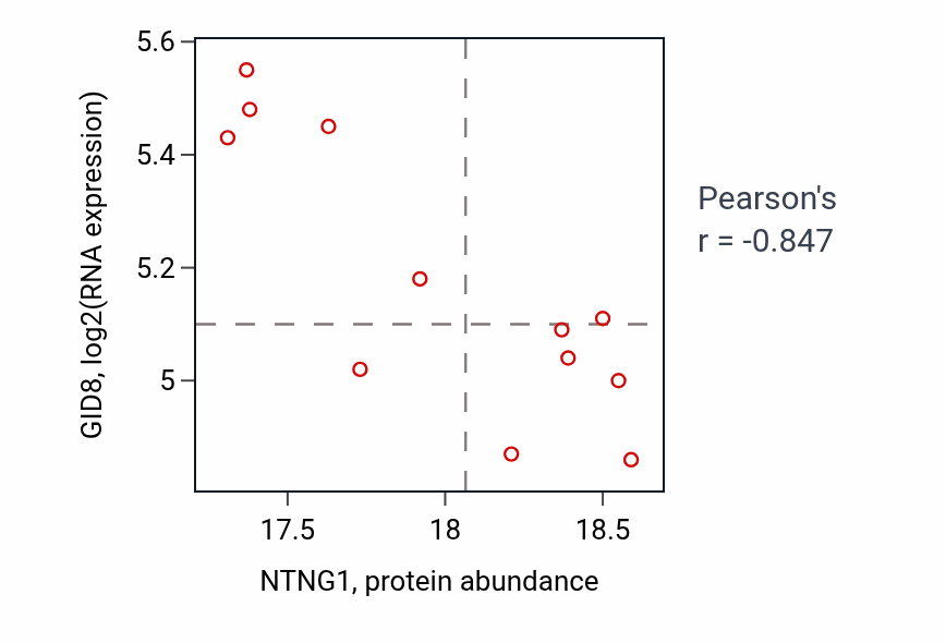 Per-sample scatter of NTNG1 vs GID8 in CCRCC (Pearson r = -0.85).