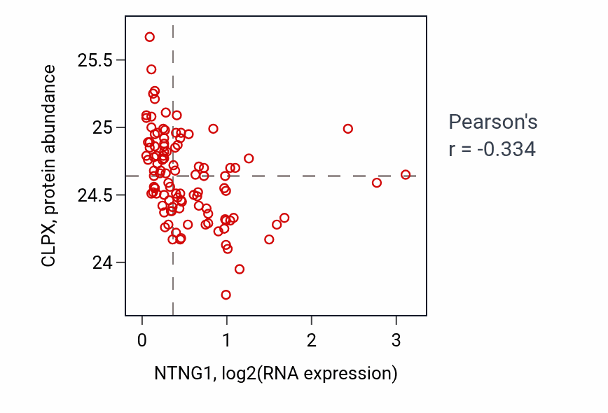 Per-sample scatter of NTNG1 vs CLPX in LSCC (Pearson r = -0.33).