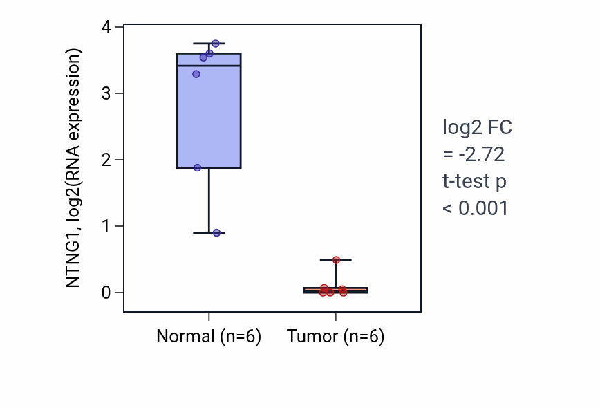 Tumor-vs-normal expression box plot for NTNG1 RNA in KIRC.