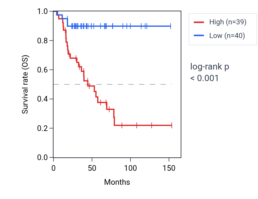 Kaplan&ndash;Meier survival curve for NTNG2 RNA expression in ACC: high vs low expression groups.