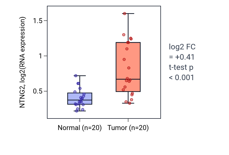 Tumor-vs-normal expression box plot for NTNG2 in COAD.