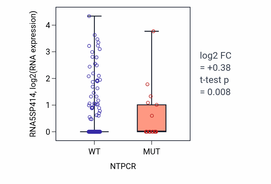 Box plot of RNA5SP414 in NTPCR-low vs NTPCR-high samples in UCEC.