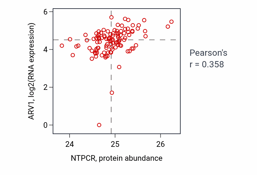 Per-sample scatter of NTPCR vs ARV1 in HNSC (Pearson r = 0.36).