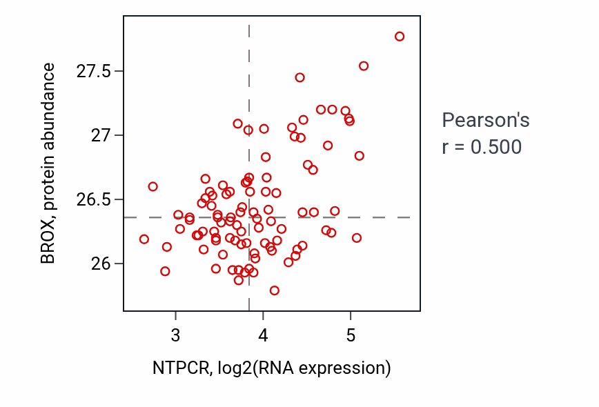 Per-sample scatter of NTPCR vs BROX in UCEC (Pearson r = 0.50).