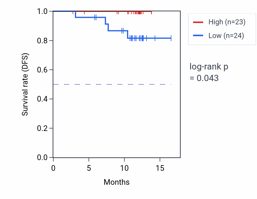 Kaplan&ndash;Meier survival curve for NTPCR mass-spec protein-high vs -low samples in COAD.