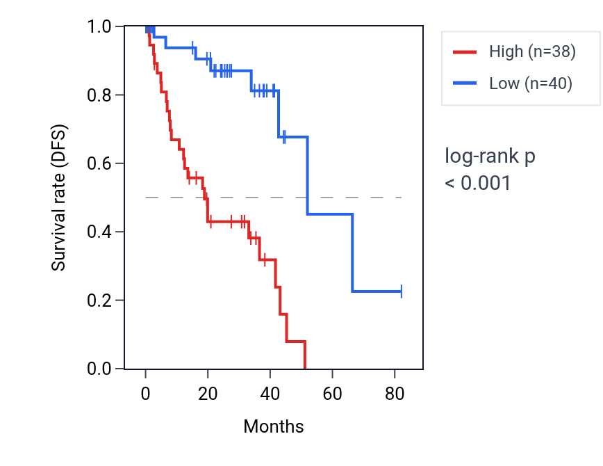 Kaplan&ndash;Meier survival curve for NTRK1 RNA expression in UVM: high vs low expression groups.