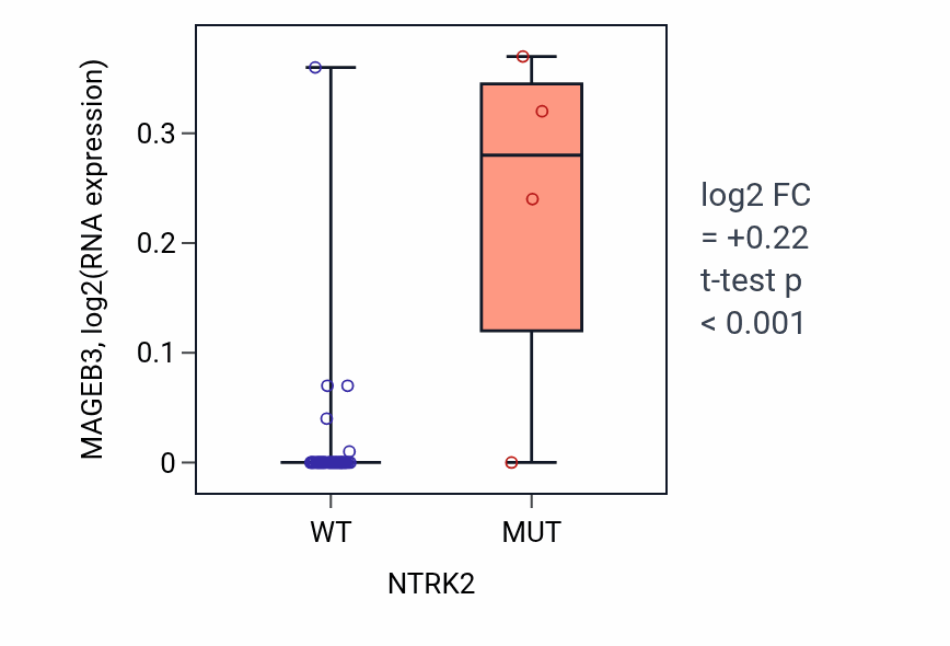 Box plot of MAGEB3 in NTRK2-low vs NTRK2-high samples in LUNG_SCLC.