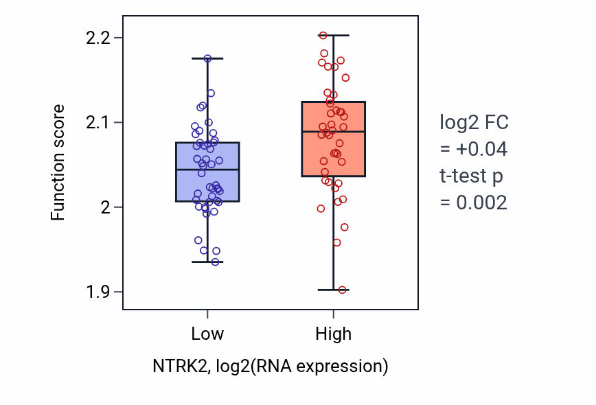 Box plot of Regulation of syncytium formation by plasma membrane fusion in NTRK2-low vs NTRK2-high samples in CNS.