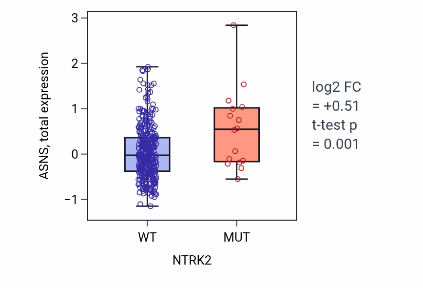 Box plot of ASNS in NTRK2-low vs NTRK2-high samples in COAD.