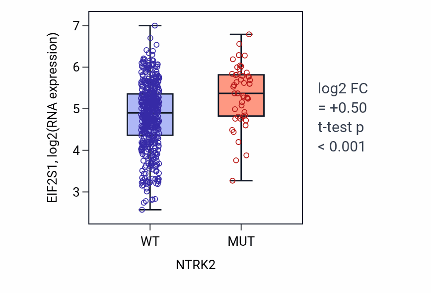 Box plot of EIF2S1 in NTRK2-low vs NTRK2-high samples in UCEC.