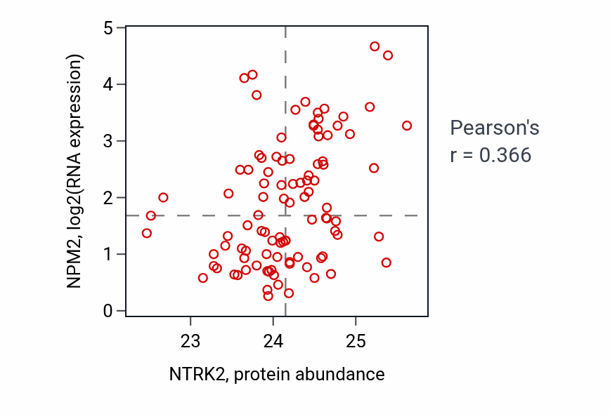 Per-sample scatter of NTRK2 vs NPM2 in GBM (Pearson r = 0.37).