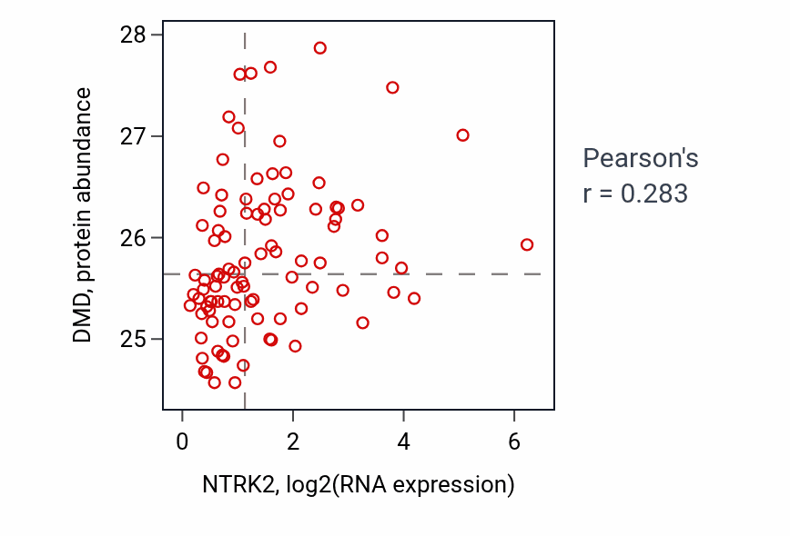 Per-sample scatter of NTRK2 vs DMD in UCEC (Pearson r = 0.28).