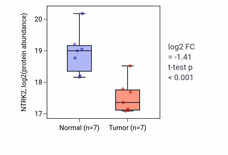 Tumor-vs-normal mass-spec protein box plot for NTRK2 in PDAC.