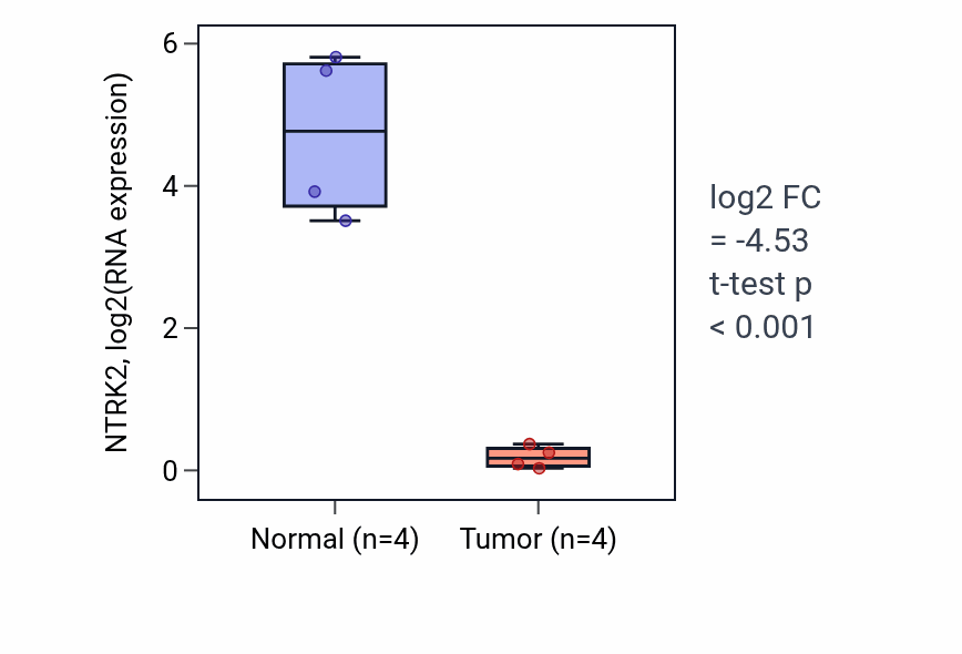 Tumor-vs-normal expression box plot for NTRK2 RNA in KICH.