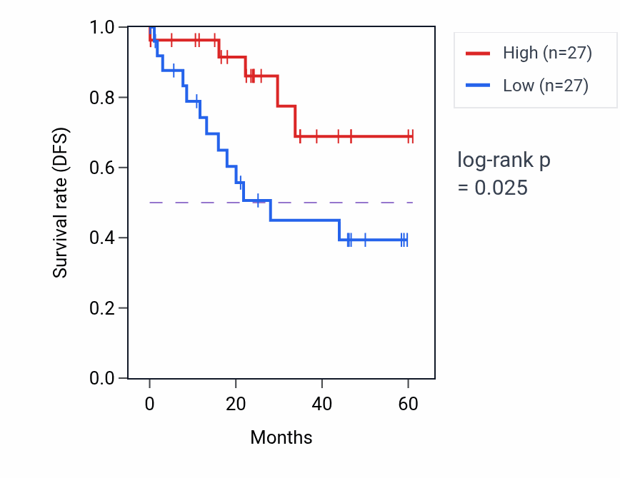 Kaplan&ndash;Meier survival curve for NTRK2 mass-spec protein-high vs -low samples in LSCC.