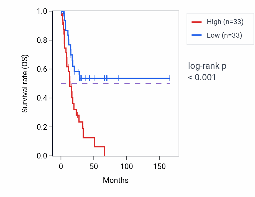 Kaplan&ndash;Meier survival curve for NTRK2 RNA-high vs -low samples in BLCA.