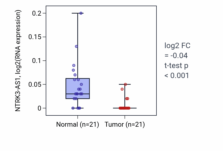 Tumor-vs-normal expression box plot for NTRK3-AS1 in KIRP.
