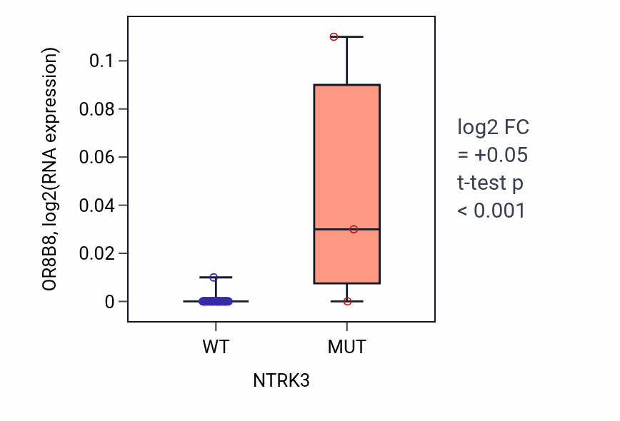 Box plot of OR8B8 in NTRK3-low vs NTRK3-high samples in SOFT_TISSUE.