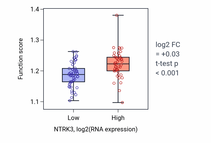 Box plot of Protein localization to nucleus in NTRK3-low vs NTRK3-high samples in BLOOD_Leukemia.