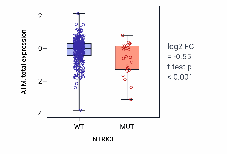 Box plot of ATM in NTRK3-low vs NTRK3-high samples in LUAD.