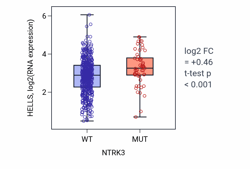 Box plot of HELLS in NTRK3-low vs NTRK3-high samples in UCEC.