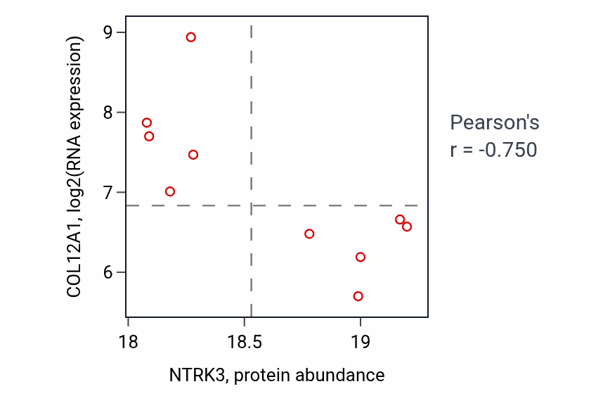 Per-sample scatter of NTRK3 vs COL12A1 in HNSC (Pearson r = -0.75).