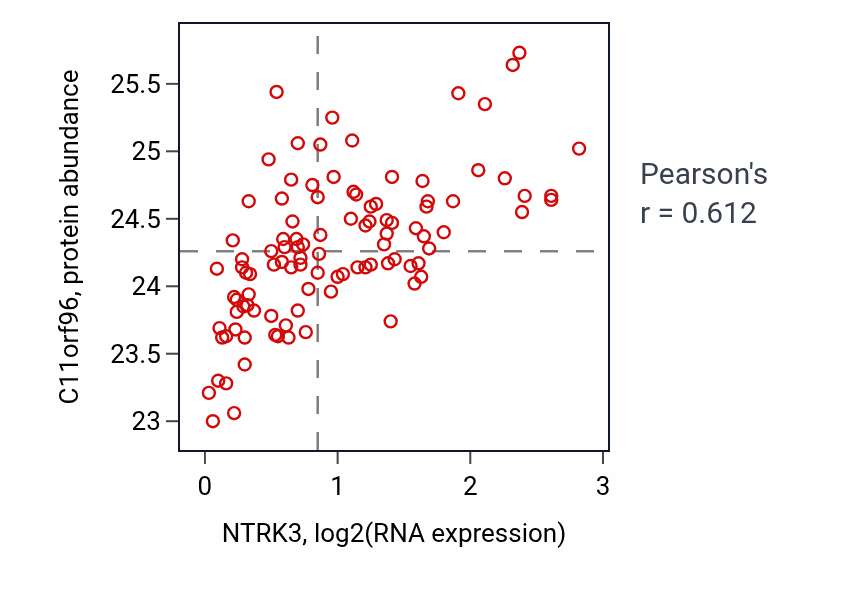 Per-sample scatter of NTRK3 vs C11orf96 in CCRCC (Pearson r = 0.61).