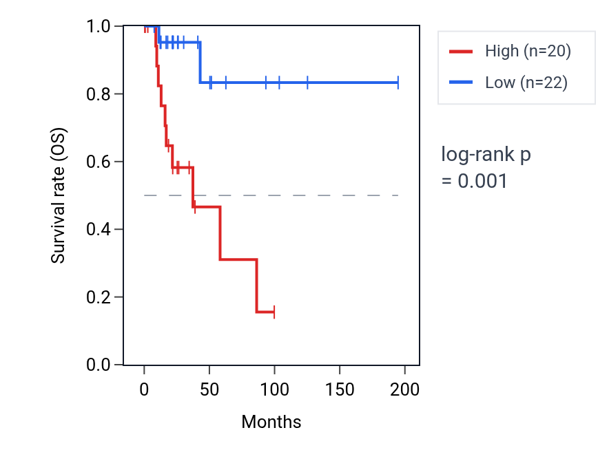 Kaplan&ndash;Meier survival curve for NTRK3 RNA expression in KIRP: high vs low expression groups.