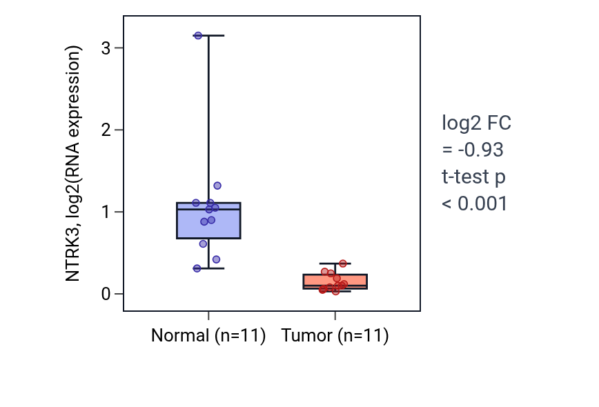 Tumor-vs-normal expression box plot for NTRK3 in KICH.