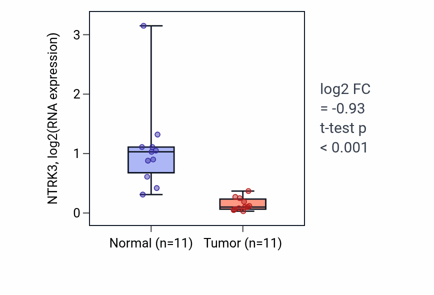 Tumor-vs-normal expression box plot for NTRK3 RNA in KICH.
