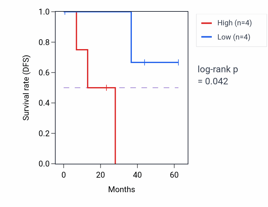 Kaplan&ndash;Meier survival curve for NTRK3 mass-spec protein-high vs -low samples in HNSC.