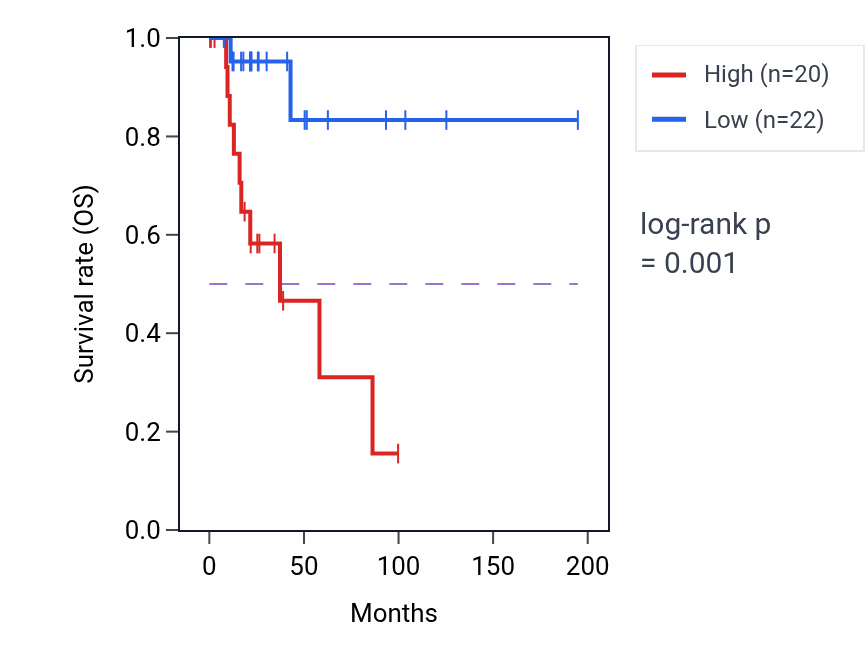 Kaplan&ndash;Meier survival curve for NTRK3 RNA-high vs -low samples in KIRP.