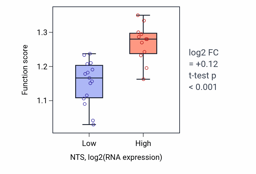 Box plot of Tetrapyrrole biosynthetic process in NTS-low vs NTS-high samples in LUNG_NSCLC_LUSC.