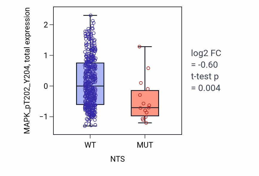 Box plot of MAPK_pT202_Y204 in NTS-low vs NTS-high samples in UCEC.