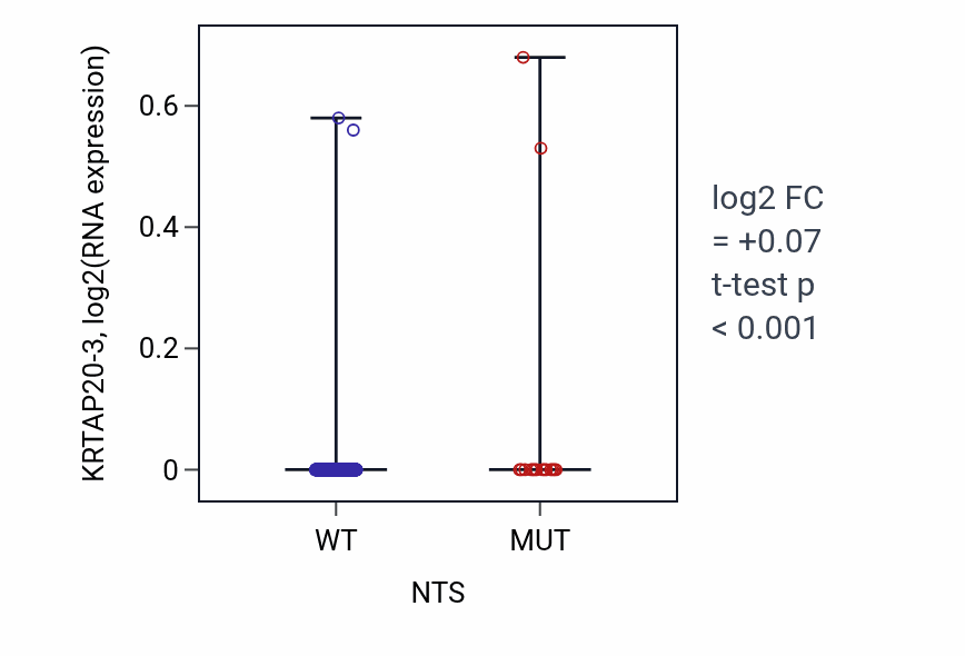 Box plot of KRTAP20-3 in NTS-low vs NTS-high samples in UCEC.