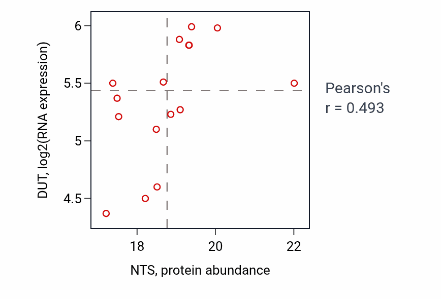 Per-sample scatter of NTS vs DUT in BRCA (Pearson r = 0.49).