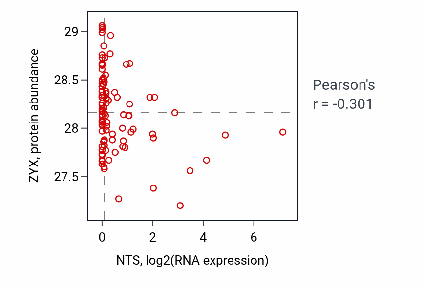Per-sample scatter of NTS vs ZYX in GBM (Pearson r = -0.30).