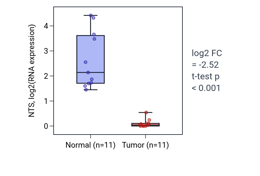 Tumor-vs-normal expression box plot for NTS in KICH.